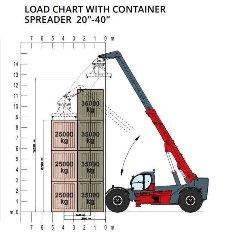Telehandler Heavy Load Worlds biggest telehandler - APS Equipment