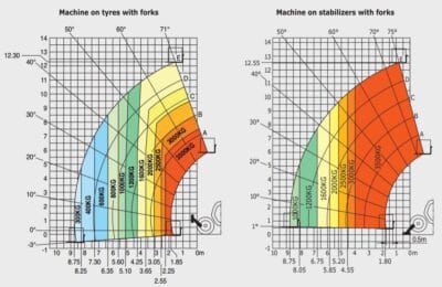 Manitou MT1335 Load Chart